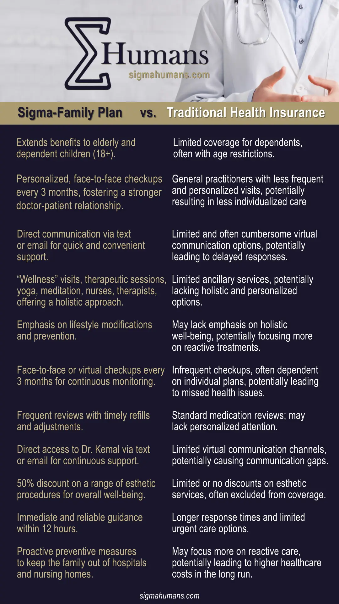 Sigma-Family Membership vs Traditional Health Insurance