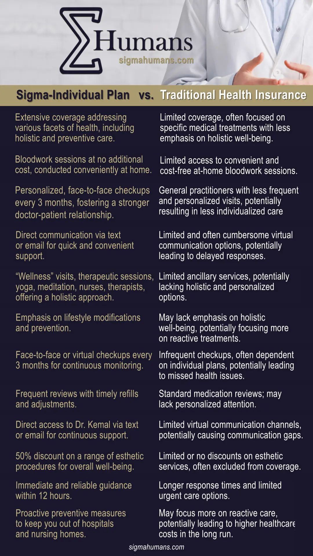 Sigma-Individual Plan vs Traditional Health Insurance